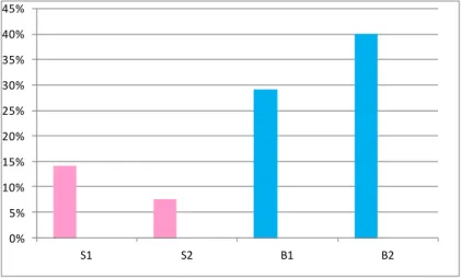 Gráfico 1 - Percentagem de desperdício dos elementos da Equipa Administrativa 