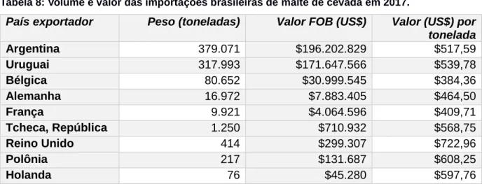 Tabela 8: Volume e valor das importações brasileiras de malte de cevada em 2017. 