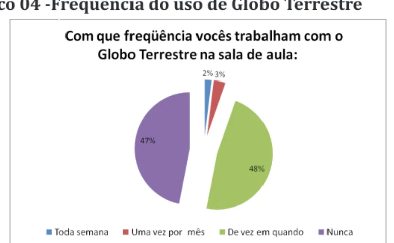 Gráfico 04 -Frequência do uso de Globo Terrestre