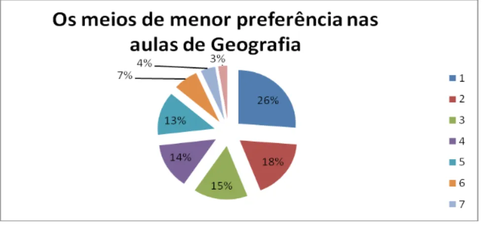 Gráfico 02-  Meios de menor preferência: