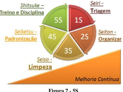 Figura 7 - 5S  A aplicação das cinco etapas traduz-se na seguinte evolução: 