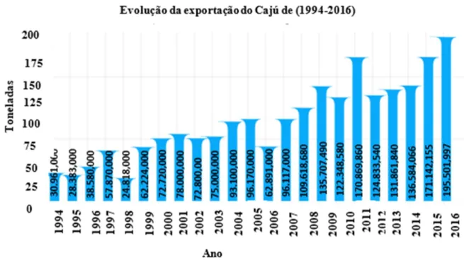 Gráfico 2: Evolução das exportações do caju (1994-2016 em milhões de toneladas)