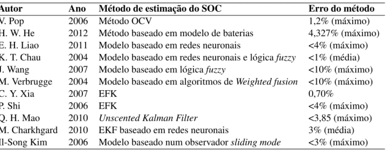 Tabela 2.3: Erro da estimação do SOC segundo diferentes métodos de estimação [3]