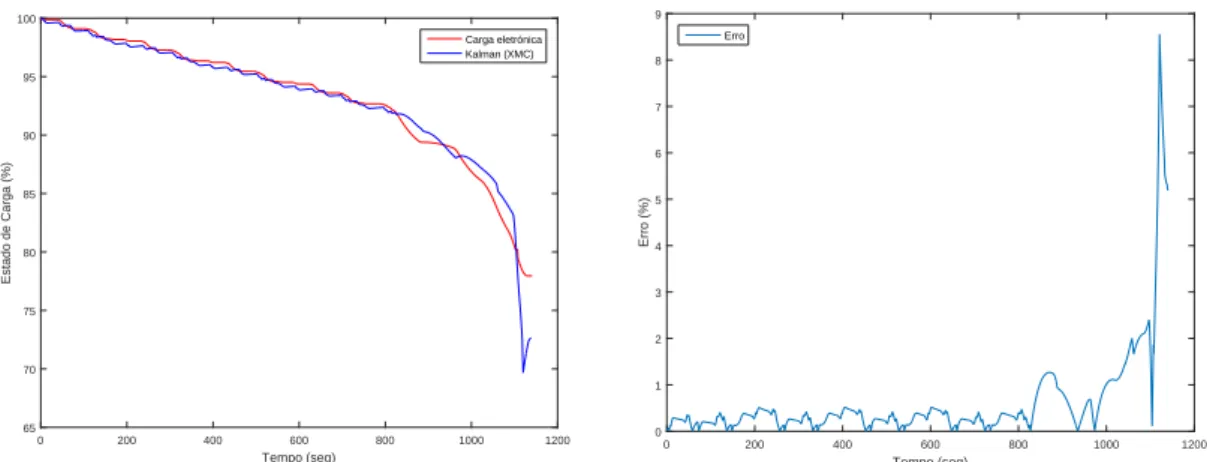 Figura 5.16: SOC e Erro da estimação do SOC numa descarga pulsada segundo o percurso NEDC