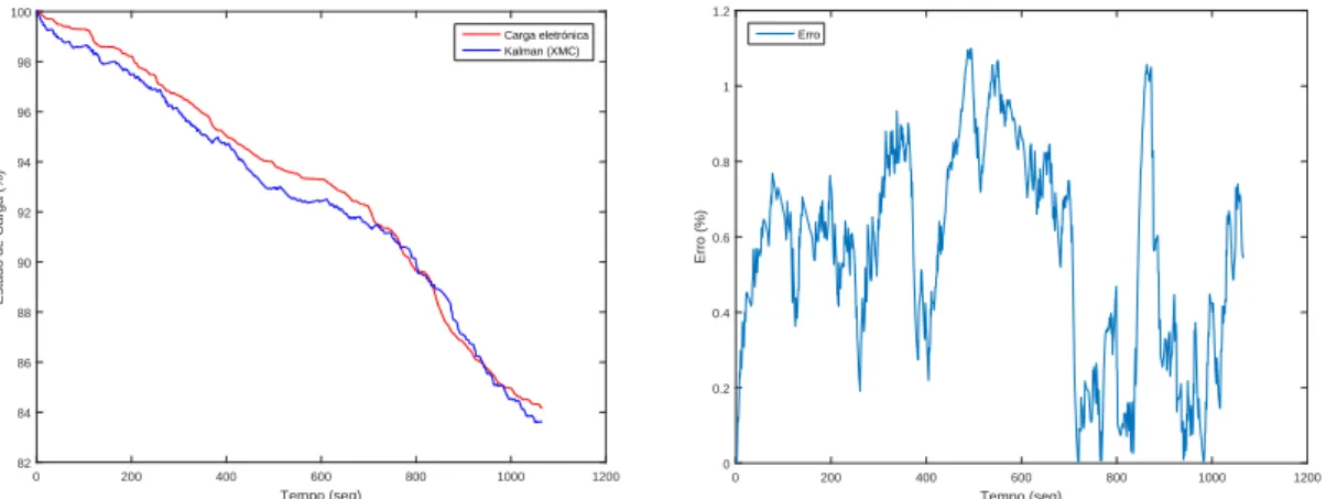 Figura 5.20: SOC e Erro da estimação do SOC numa descarga pulsada segundo o percurso Artemis Rural