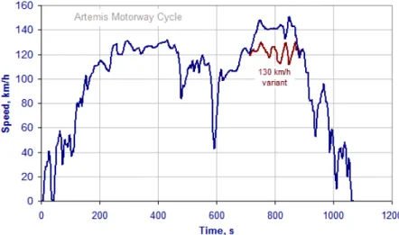 Figura 5.21: Variação de velocidade nos percursos Artemis Motorway 130km/h e 150km/h [40]