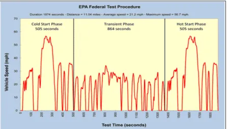Figura 5.26: Variação de velocidade no percurso EPA Federal Test Procedure [41]