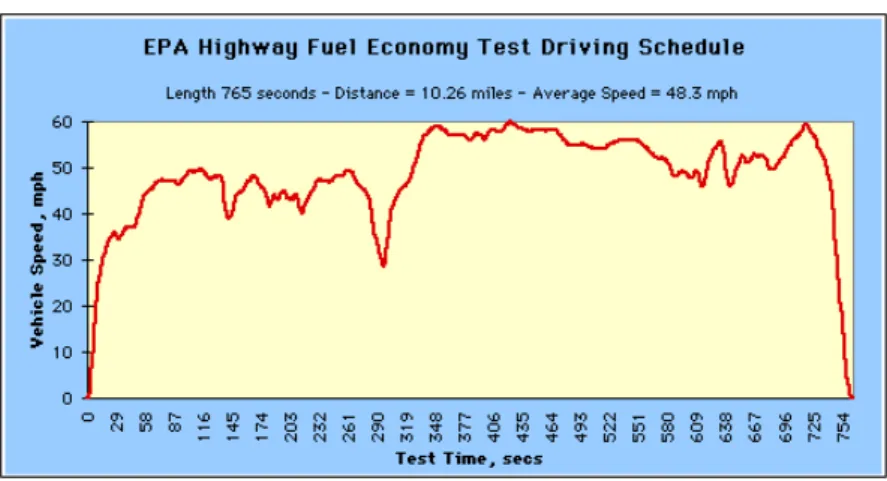 Figura 5.28: Variação de velocidade no percurso EPA Highway Fuel Economy Test [41]