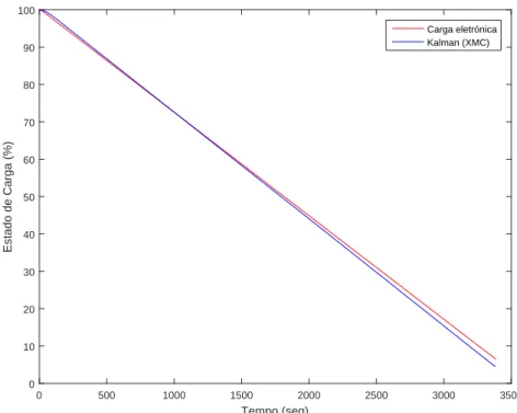 Figura C.2: Estimação do SOC na descarga a 1C de uma bateria de 11Ah