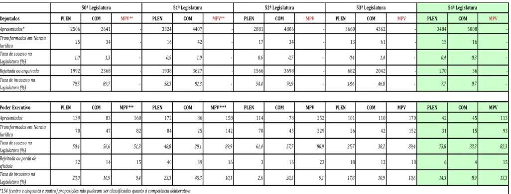 Tabela 6 – Atividade Legislativa dos Deputados Federais e do Poder Executivo Federal (50ª a 54ª Legislaturas) 