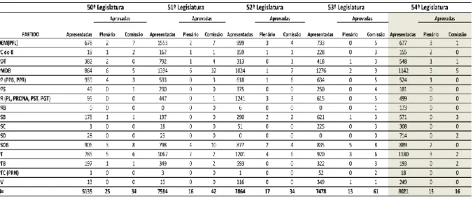 Tabela 7 – proposições legislativas de iniciativa de deputados federais transformadas em norma jurídica,  por partido e por Legislatura 