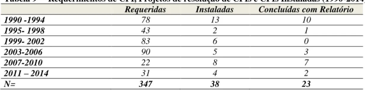 Tabela 9 –  Requerimentos de CPI, Projetos de resolução de CPIs e CPIs Instaladas (1990-2014)  Requeridas  Instaladas  Concluídas com Relatório 