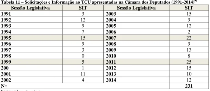Tabela 11 – Solicitações e Informação ao TCU apresentadas na Câmara dos Deputados (1991-2014) 91 Sessão Legislativa  SIT  Sessão Legislativa  SIT 