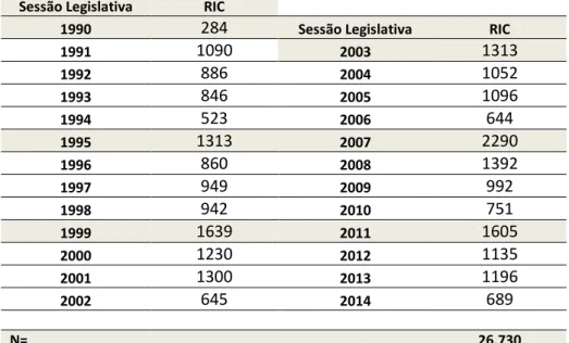 Tabela  13    –  Requerimentos  de  Informação  submetidos  ao  Poder  Executivo  pelos  Deputados  Federais  (1990-2014) 