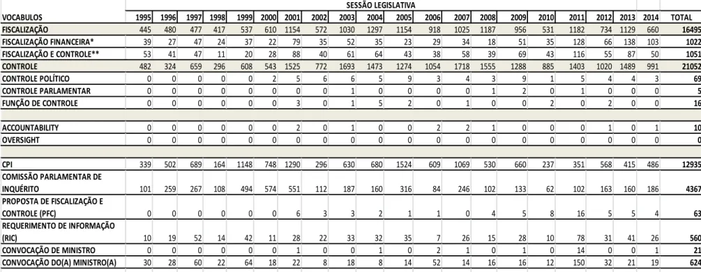 Tabela 1 – A função de fiscalização e controle nos discursos dos deputados federais (1995-2014) 