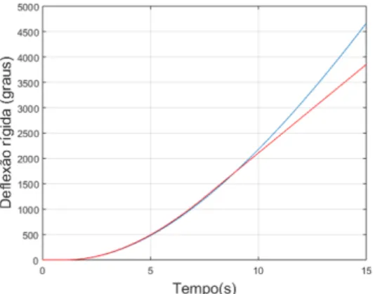 Figura 3.3: Comportamento do sistema linear (em vermelho) e do sistema não-linear (em azul) em malha aberta para uma excitação degrau