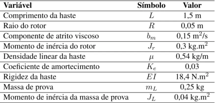 Tabela 5.1: Parâmetros do modelo de satélite rígido-flexível