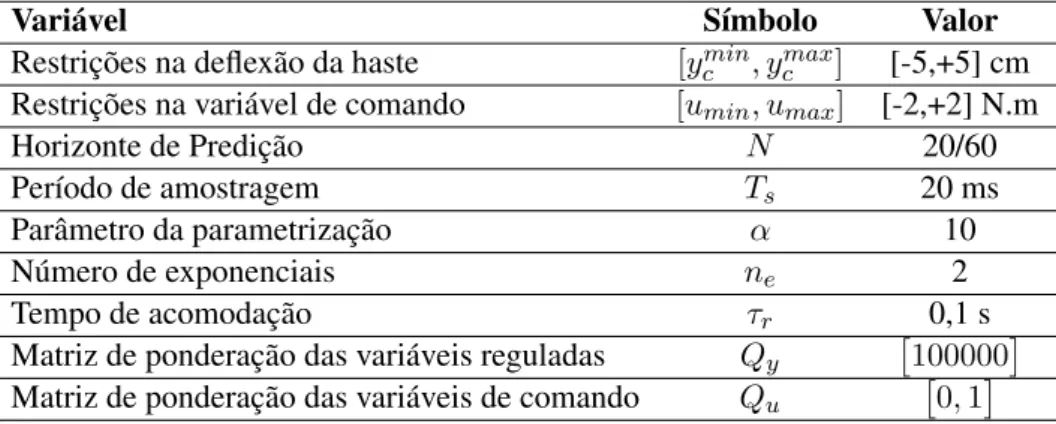 Tabela 5.3: Parâmetros de sintonia do MPC