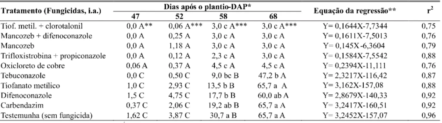 TABELA 4 -Valores médios da percentagem de área foliar infetada da melancia (Citrullus lanatus) submetida a fungicidas em diferentes dias após o plantio (DAP), no Projeto Formoso, Ensaio I