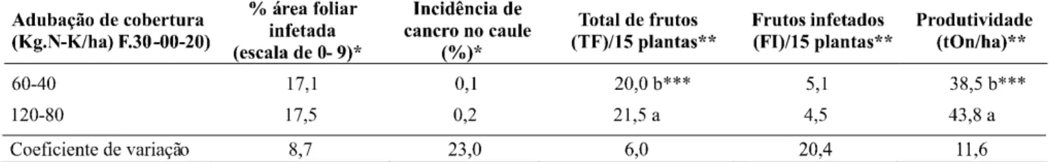 TABELA 6 - Percentagem de área foliar infetada em plantas de melancia (Citrulus lanatus) submetidas a  diferentes fungicidas e dois níveis de adubação de cobertura com nitrogênio (N) e potássio (K), no Projeto Formoso, Ensaio II