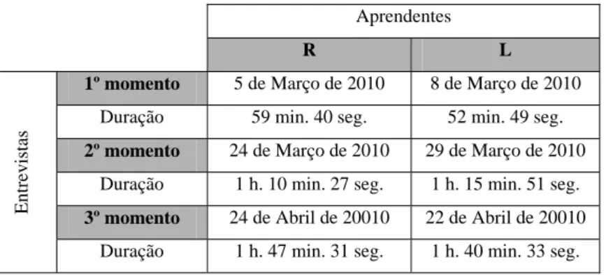 Tabela 1: Datas e duração das entrevistas efectuadas aos aprendentes R e L. 