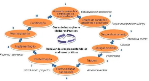 Figura 2.12 - Ciclo de Transformação de Ideias em Negócios. 