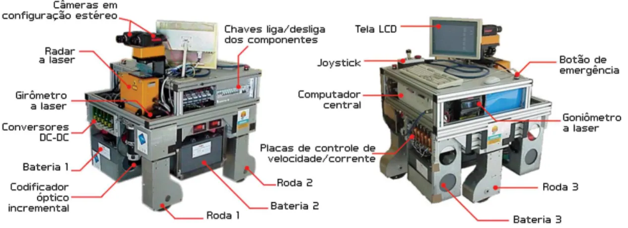 Figura 1.3: Plataforma móvel Omni e seus componentes