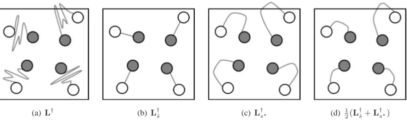 Figura 2.5: Possíveis escolhas para L ˆ † s e comportamento correspondente numa aplicação IBVS: pon- pon-tos brancos representam as posições iniciais enquanto ponpon-tos e linhas cinzas representam,  respectiva-mente, a posição desejada e uma possível traj
