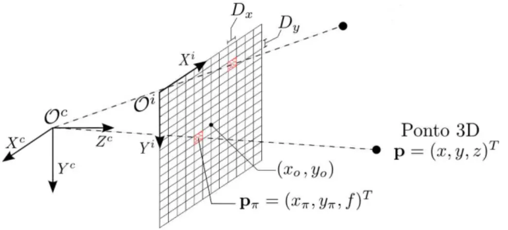 Figura 2.9: Esquemático da projeção de um ponto na imagem