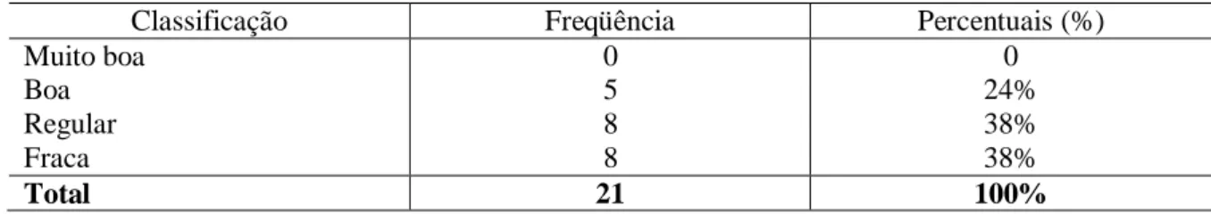 Tabela  3  –  Atuação  do  CMS  na  fiscalização  financeira  e  orçamentária  dos  recursos  aplicados nas ações municipais de saúde (Cacoal, 2007) 