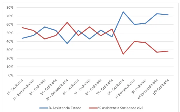 Figura 2 - Gráfico referente à presença nas reuniões ordinárias e extraordinárias -  CTCS 2013-2014 