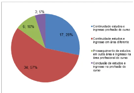 Gráfico 1 – Expectativas de futuro profissional entre os estudantes pesquisados no Curso Inte- Inte-grado em Informática