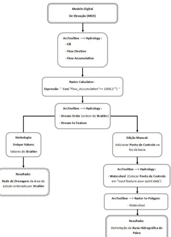 Figura 15 Metodologia para obtenção da rede de drenagem e delimitação da Bacia do  Paiva