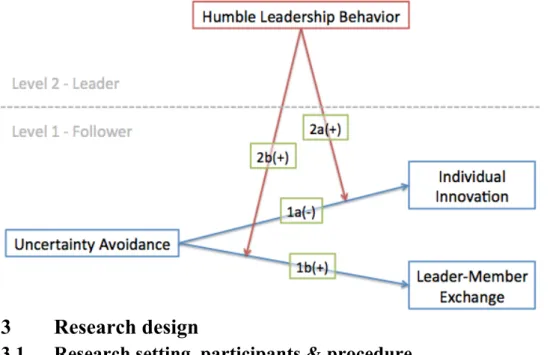 Figure 1: Conceptual Model 