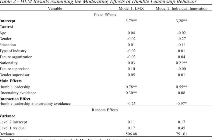 Table 2 - HLM Results examining the Moderating Effects of Humble Leadership Behavior  