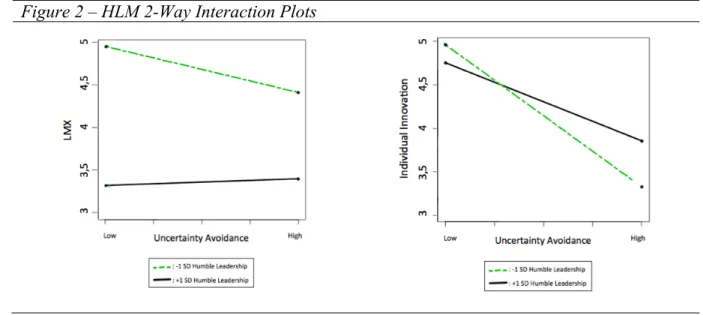 Figure 2 – HLM 2-Way Interaction Plots  