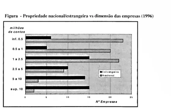 Figura - Propriedade nacional/estrangeira vs dimensão das empresas (1996)  milhões  de contos  int