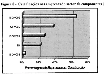 Figura 8 - Certificações nas empresas do sector de componentes (1998) 