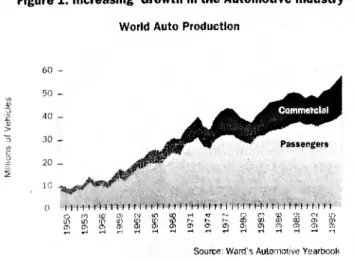 Figura 2 - Comportamento da Indústria Automóvel  - Produção Mundial de Automóveis 