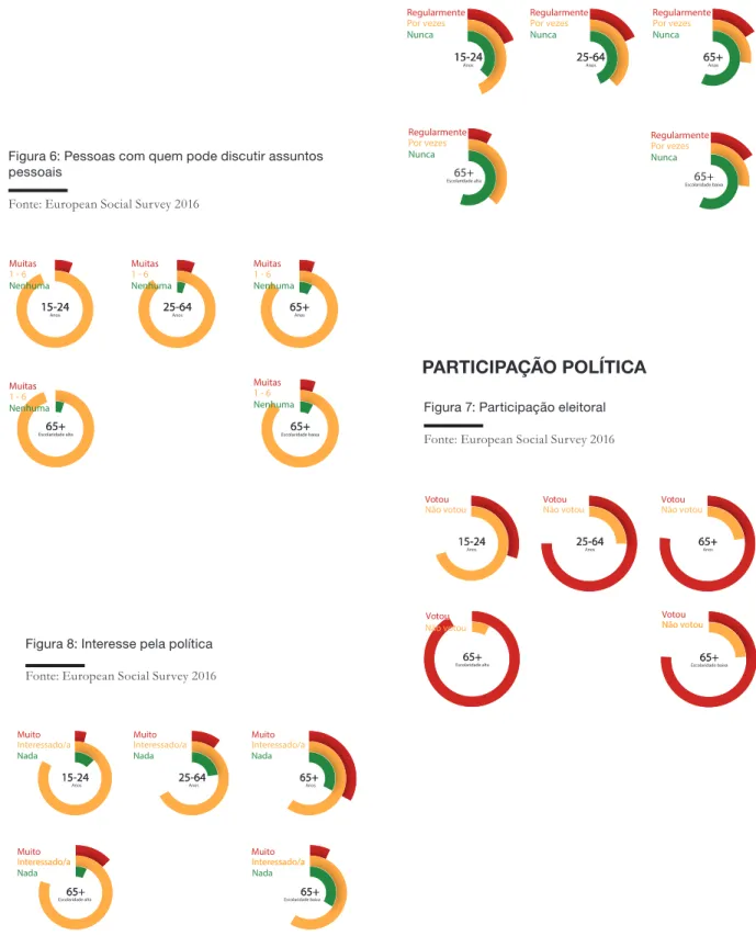 Figura 5: Regularidade com que se participa em   atividades sociais 