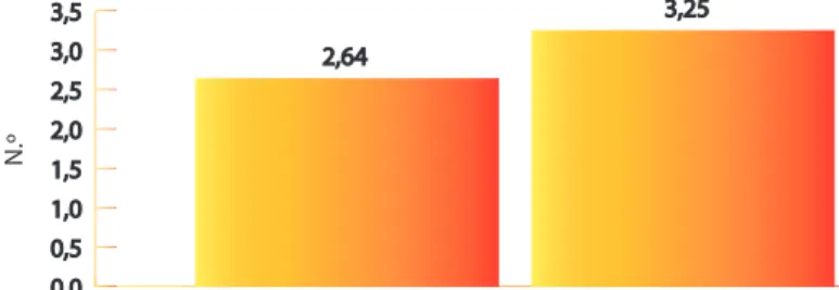 Figura 21B: Número médio de quartos no grupo de 65 e mais anos  Fonte:  Censos 2011