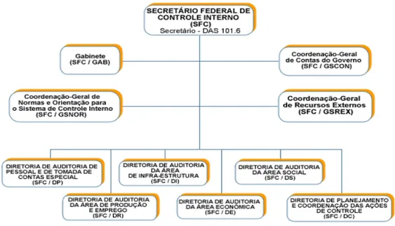 Figura 2 – Organograma da Secretaria Federal de Controle Interno