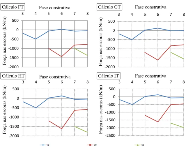 Figura 3.33 – Forças mobilizadas nos elementos nas diversas fases construtivas da Escavação 1 para os  cálculos FT a IT