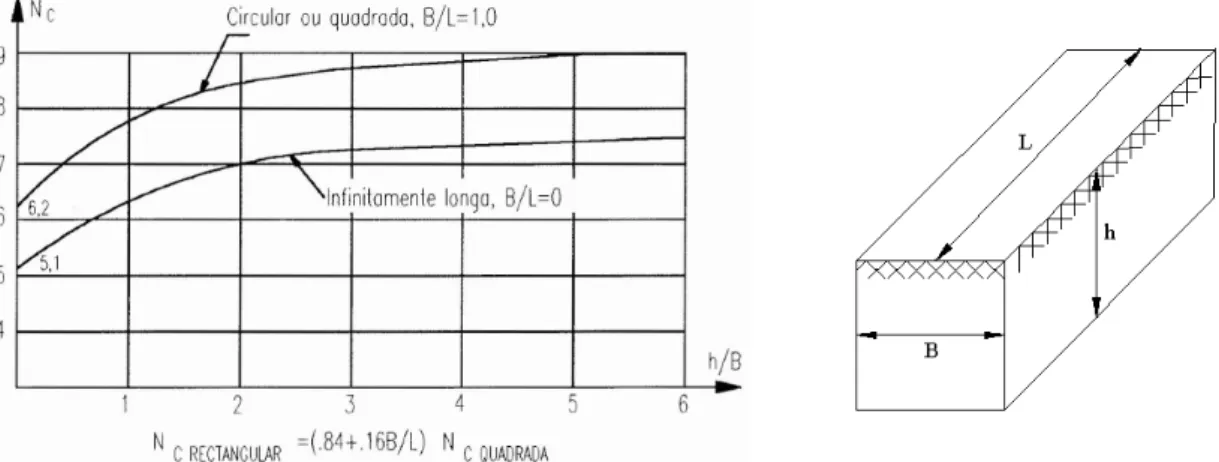 Figura 2.10 – Valores do factor de capacidade de carga de sapatas (N c ) estabelecidos por Skempton (1951)