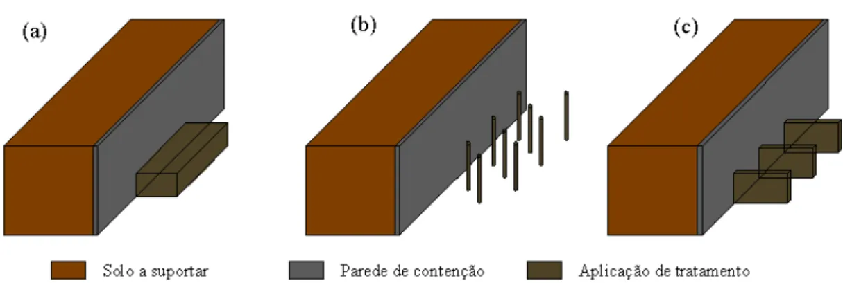 Figura 2.35 - Tipos de tratamentos de solos com jet-grouting: (a) sob a forma de bloco; (b) Sob a forma de  colunas; (c) sob a forma de paredes transversais