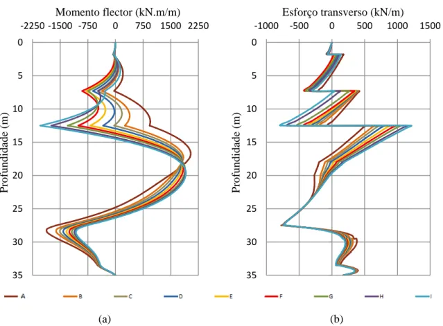 Figura 3.23 – Momentos flectores (a) e esforços transversos (b) na Fase 8 da Escavação 1, para os cálculos de  A a I
