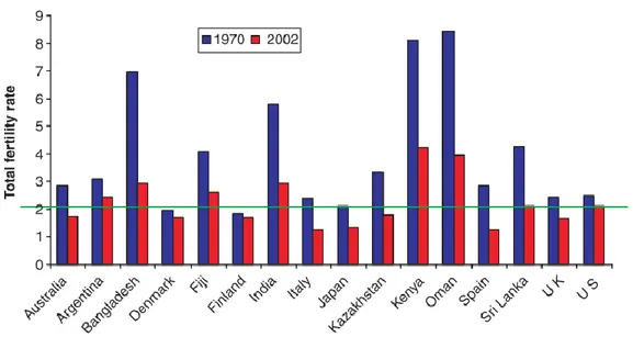 Figure 1. Fertility rates in 1970 (blue columns) and 2002 (red columns). The minimum fertility rate  of 2.1 is also portrayed (green line) [Reproduced from Skakkebæk et al., 2006]