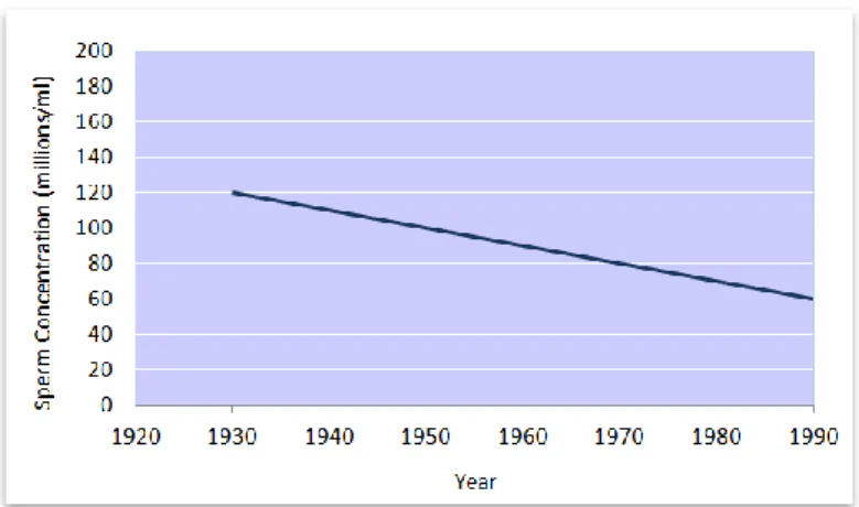 Figure 2. Sperm counts declined  in  the  last  70  years. Sperm  counts  have  changed  temporally,  declining  to nearly half in a 70-year period, as  shown  in  a  review  of  101  studies  [adapted from Swan et al., 2000].