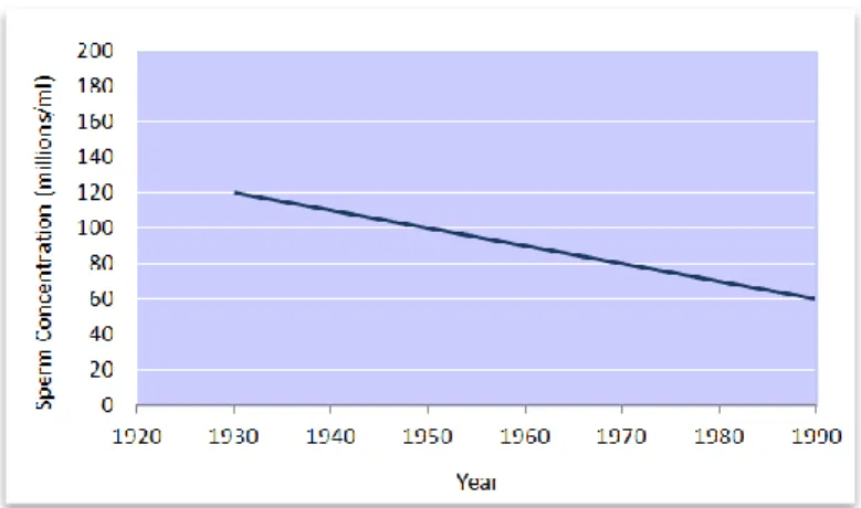 Figure 2. Sperm counts declined  in  the  last  70  years. Sperm  counts  have  changed  temporally,  declining  to nearly half in a 70-year period, as  shown  in  a  review  of  101  studies  [adapted from Swan et al., 2000].