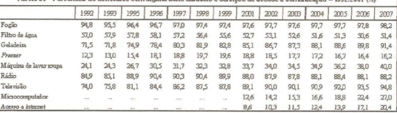 Figura 5 – Percentual de domicílios com alguns bens duráveis e serviços de acesso e  comunicação – 1992-2007 (%) 